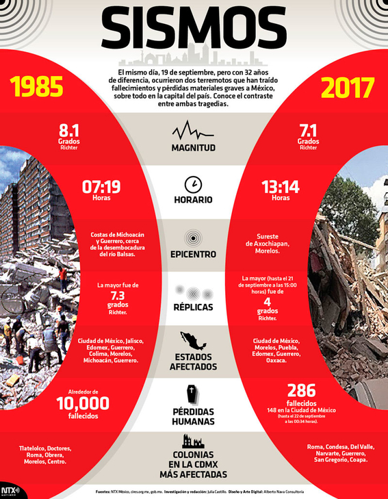 muertos en sismo 19 de septiembre 2