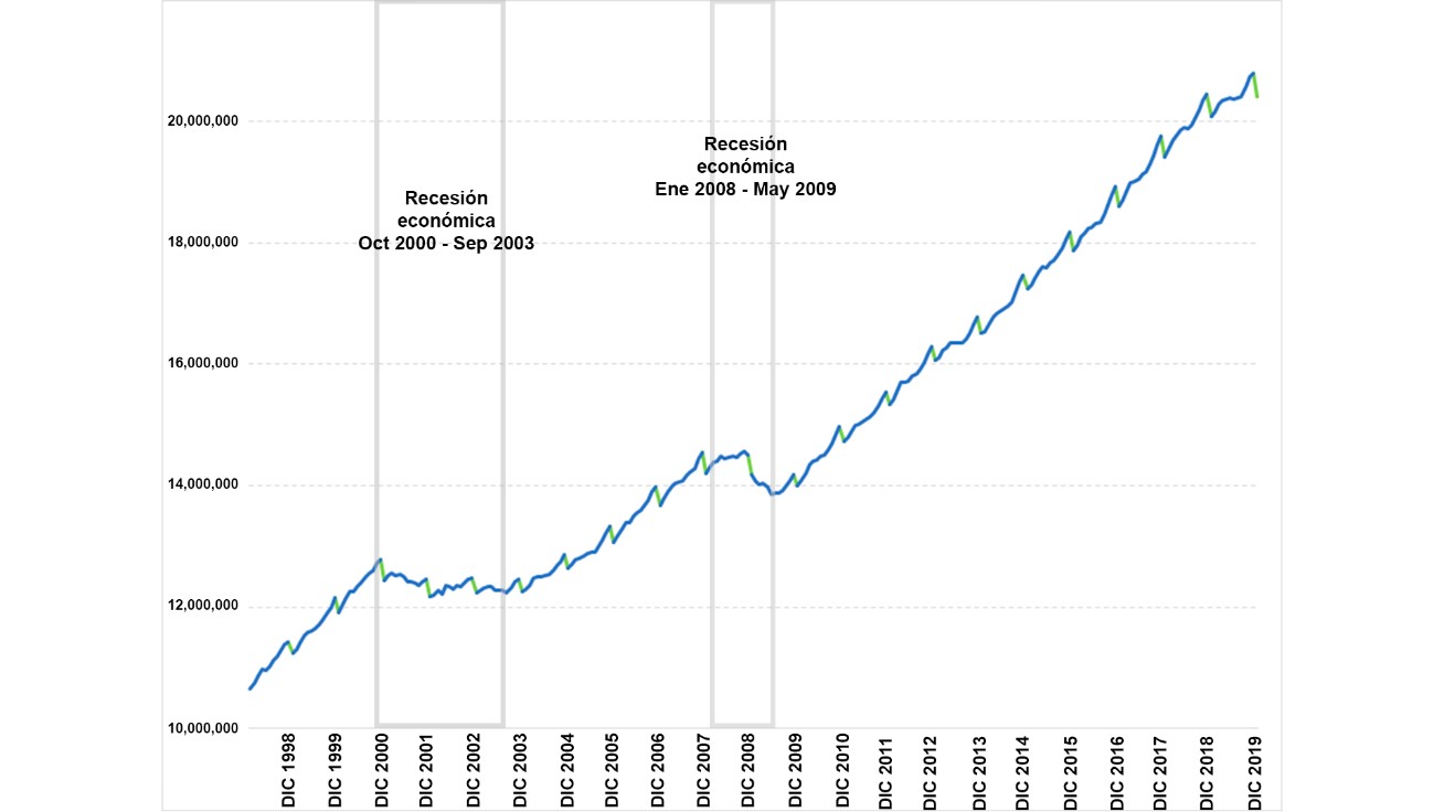 Gráfico pérdida de empleo México